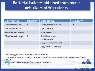 bacterial isolates obtained from home nebulizers of 50 patients