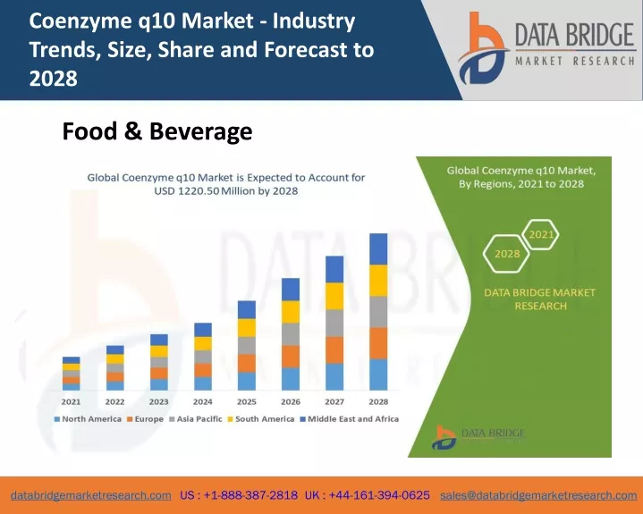 coenzyme q10 market industry trends size share