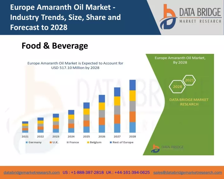 europe amaranth oil market industry trends size