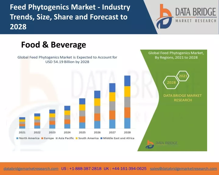 feed phytogenics market industry trends size