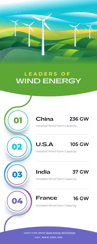 Are you looking for the leaders of wind energy around the globe?