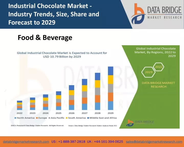 industrial chocolate market industry trends size