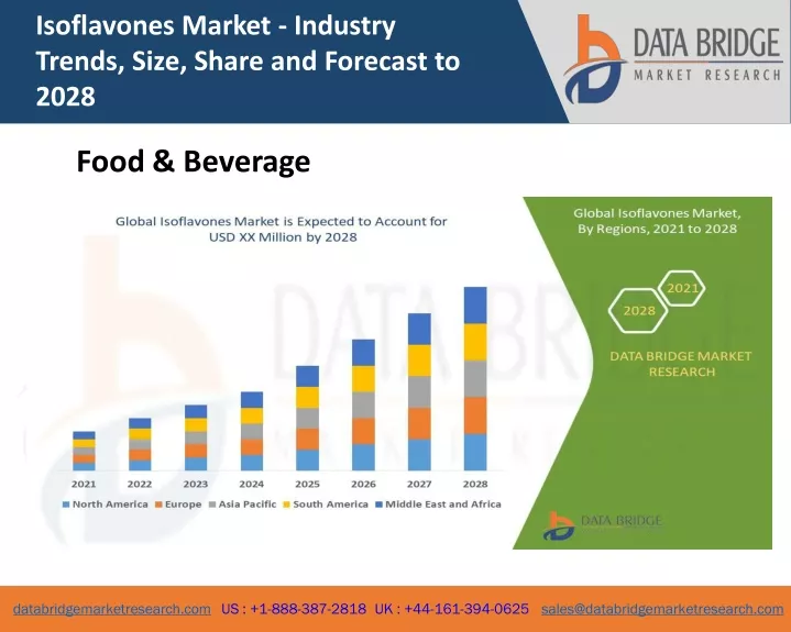 isoflavones market industry trends size share