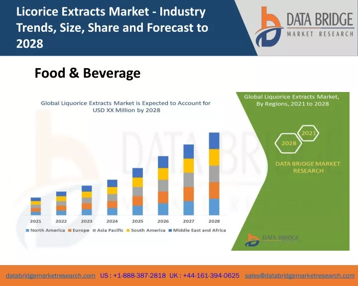 licorice extracts market industry trends size