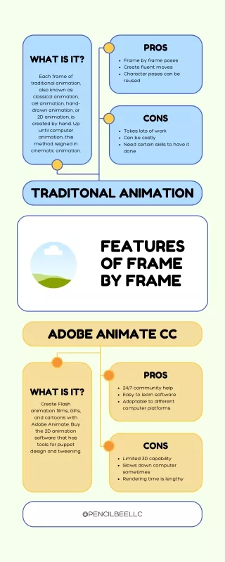 Traditional animation