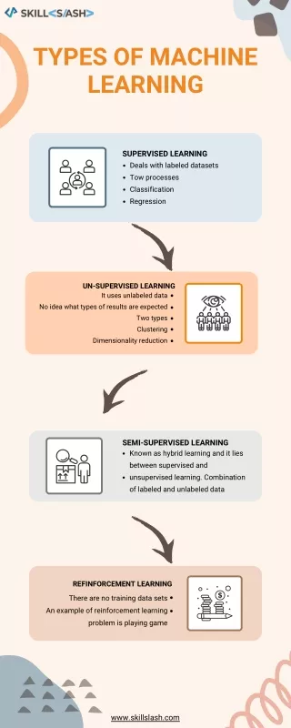 TYPES OF MACHINE LEARNING