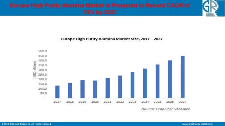 europe high purity alumina market is projected