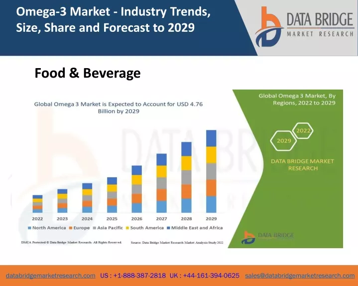 omega 3 market industry trends size share