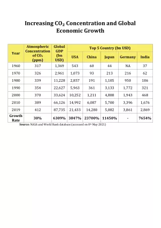 Increasing CO₂ Concentration and Global Economic Growth