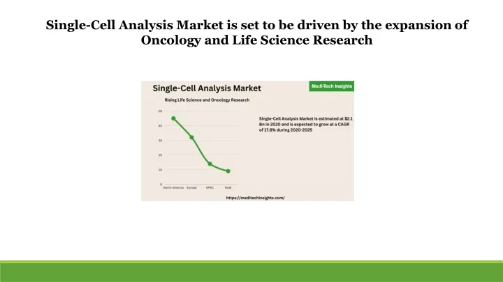 single cell analysis market is set to be driven