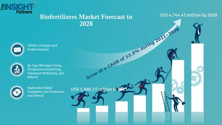 biofertilizers market forecast to 2028