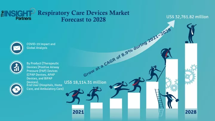 respiratory care devices market forecast to 2028