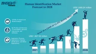 human identification market forecast to 2028
