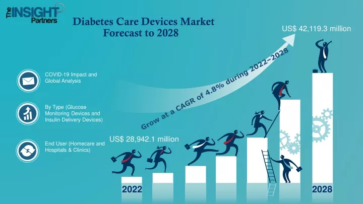 diabetes care devices market forecast to 2028