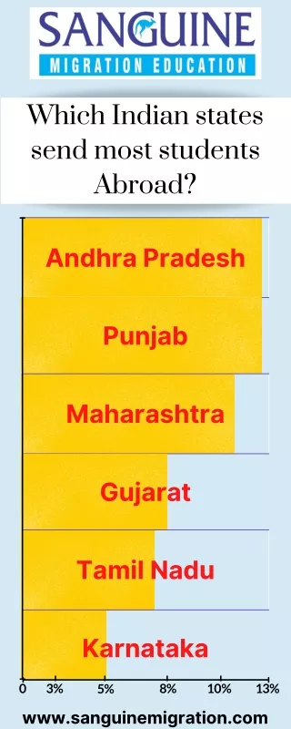 which indian states send most students abroad