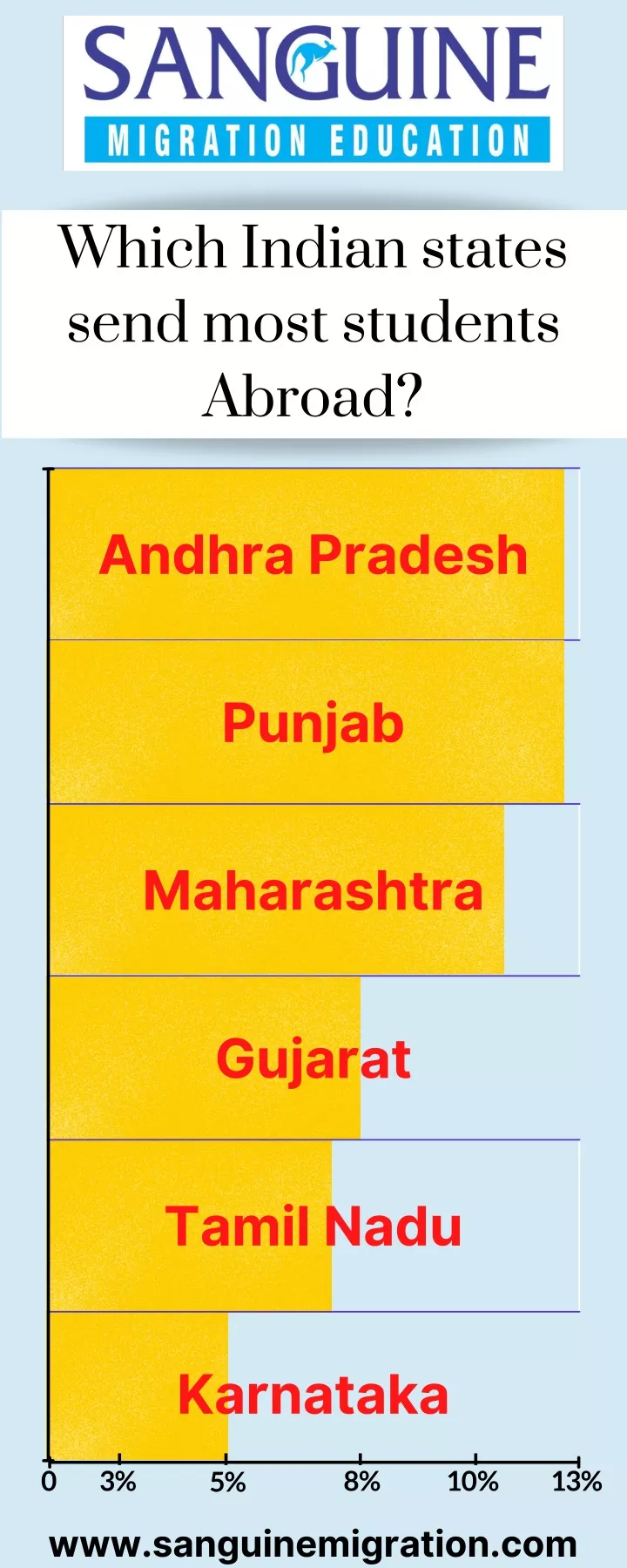 which indian states send most students abroad