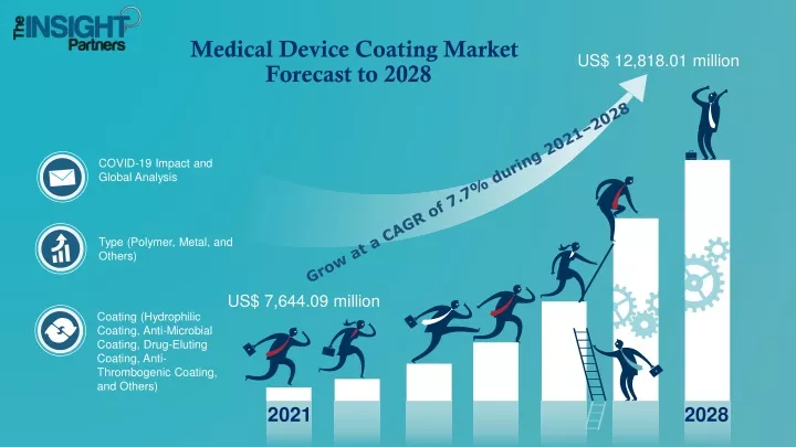 medical device coating market forecast to 2028