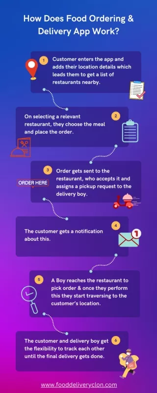 How Does Food Ordering & Delivery App Work?