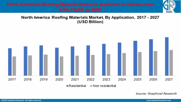 north american roofing material market