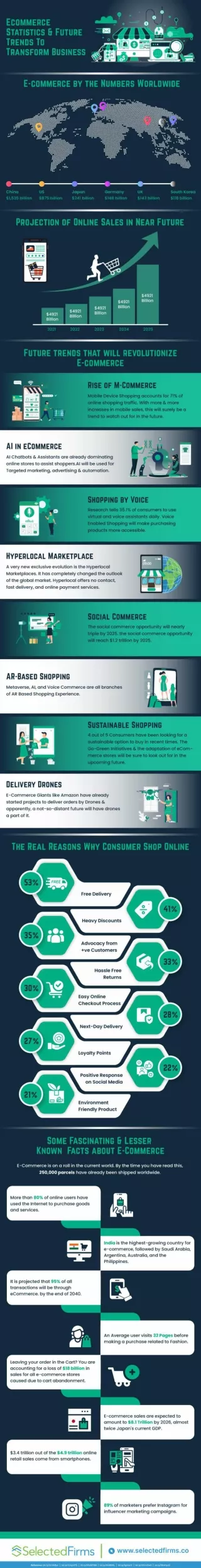 Ecommerce Statistics & Future Trends To Transform Business -  Infographic