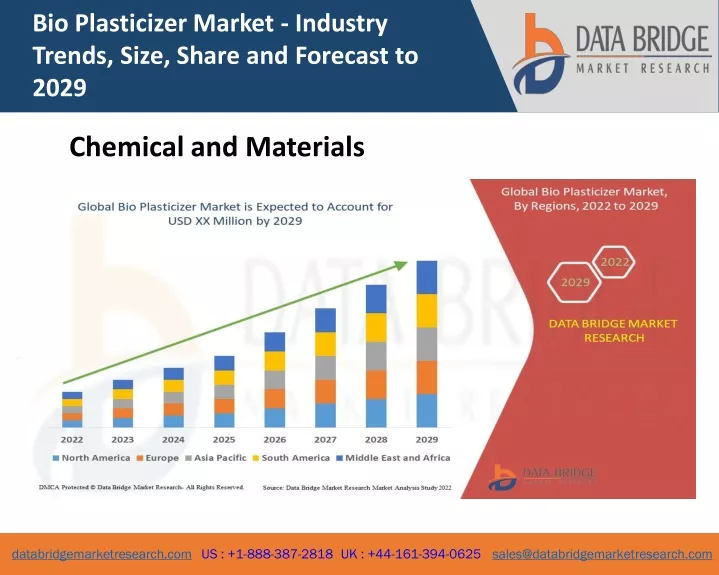 bio plasticizer market industry trends size share