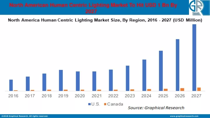 north american human centric lighting market