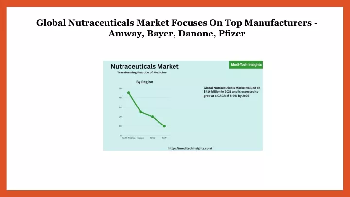 global nutraceuticals market focuses