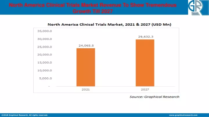 north america clinical trials market revenue