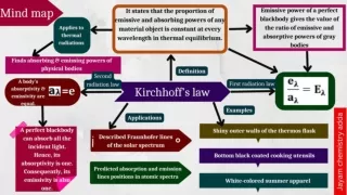 Mind map of Kirchhoff's law