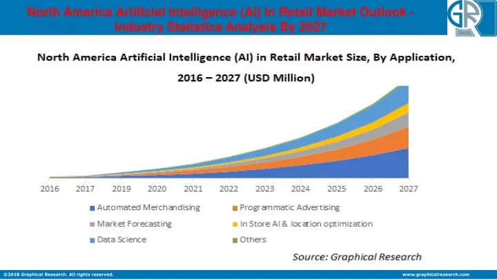 PPT - North America Artificial Intelligence (AI) In Retail Market To ...