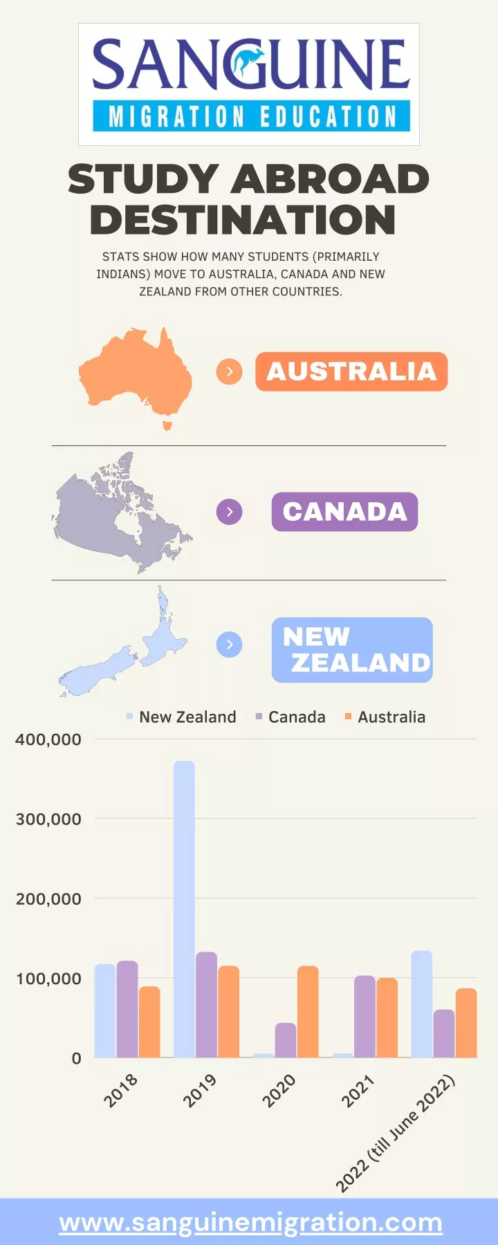 study abroad destination stats show how many