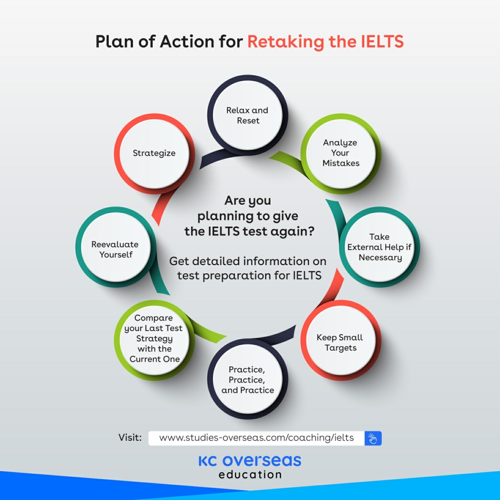 PPT - Plan of Action for Retaking the IELTS PowerPoint Presentation ...
