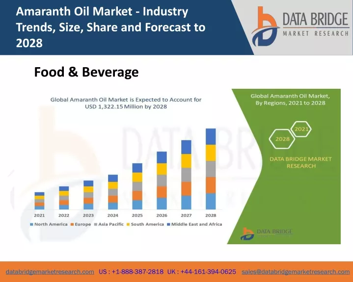 amaranth oil market industry trends size share