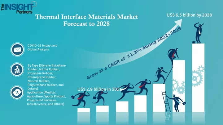 thermal interface materials market forecast to 2028