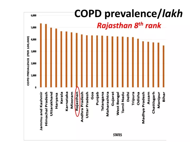 copd prevalence lakh rajasthan 8 th rank