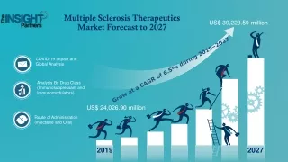 multiple sclerosis therapeutics market forecast