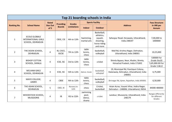 top 21 boarding schools in india