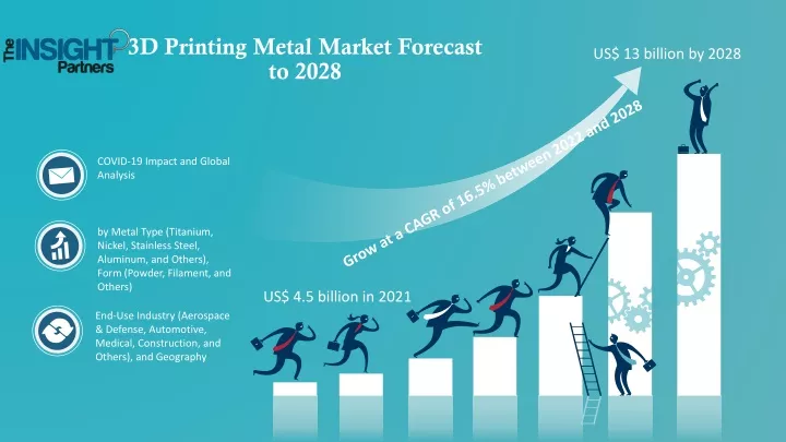 3d printing metal market forecast to 2028