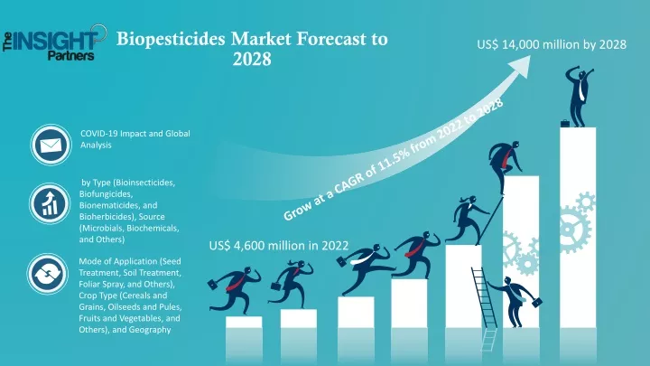 biopesticides market forecast to 2028