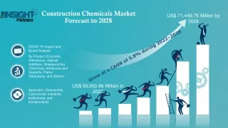 Construction Chemicals Market Trends and Forecast up to 2028