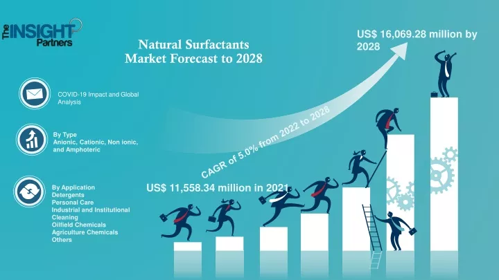 us 16 069 28 million by 2028