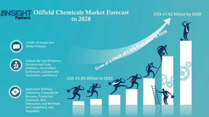 oilfield chemicals market forecast to 2028