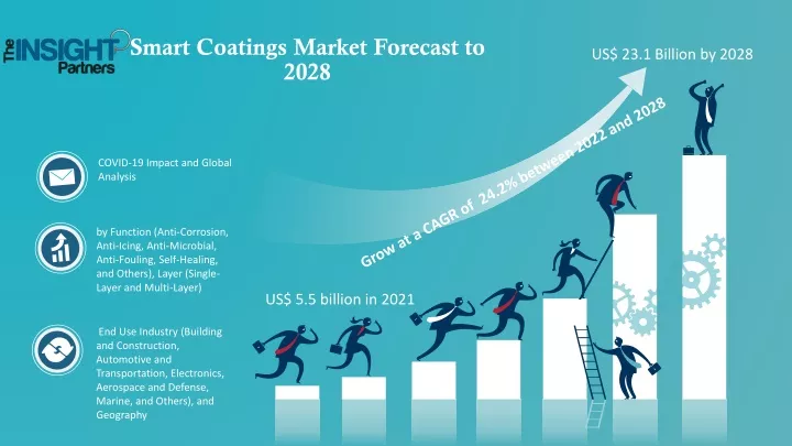 smart coatings market forecast to 2028