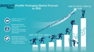 Flexible Packaging Market Growth Analysis, Trends, Size & Scope 2028