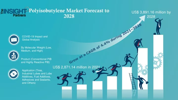 polyisobutylene market forecast to 2028