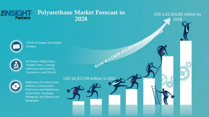 polyurethane market forecast to 2028