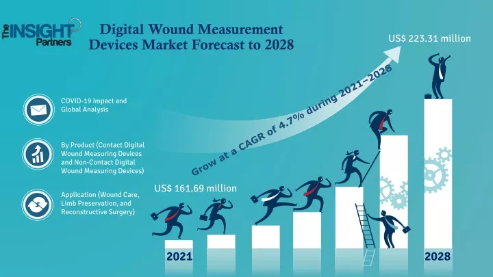 digital wound measurement devices market forecast to 2028