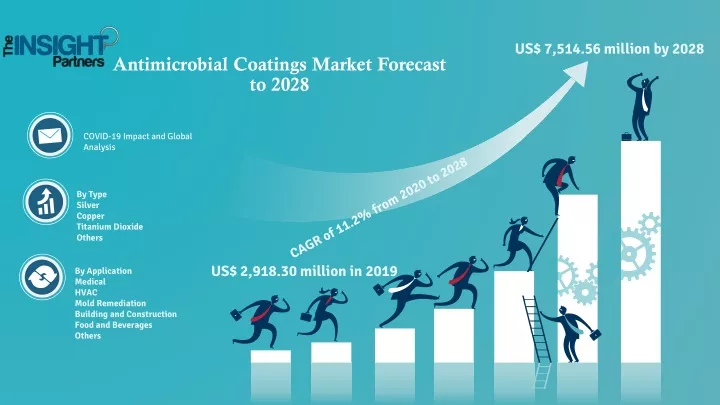 antimicrobial coatings market forecast to 2028