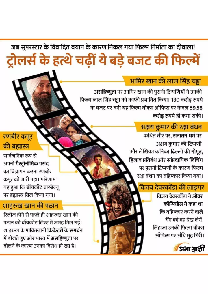 PPT - Bollywood Films Boycotted In 2022 | Infographics In Hindi ...