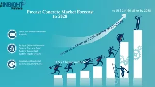 Precast Concrete Market is Estimated to Grow at a CAGR of 7.5% from 2022 to 2028